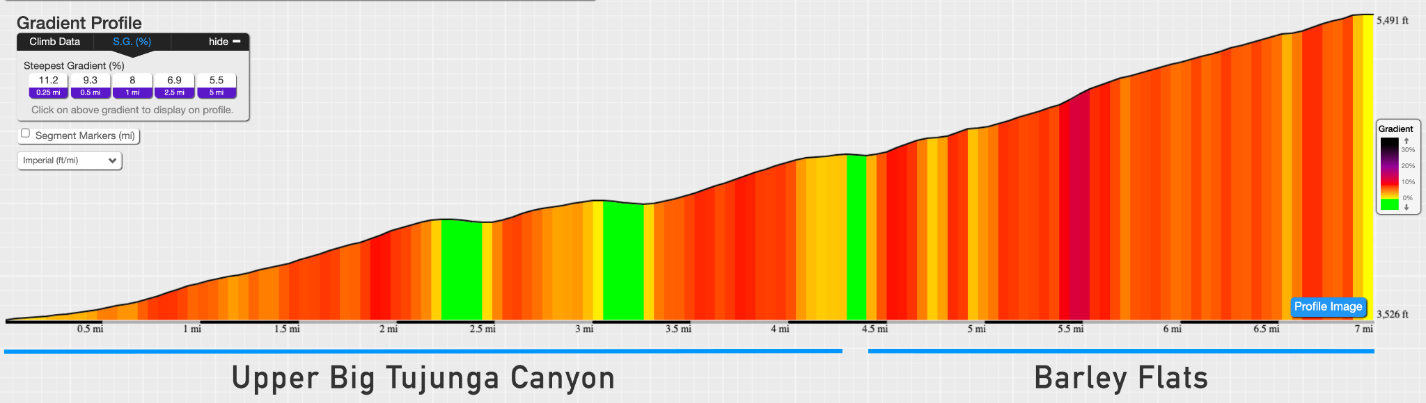cycling gradient profile of barley flats road and upper tujunga canyon road in lost angeles san gabriel mountains