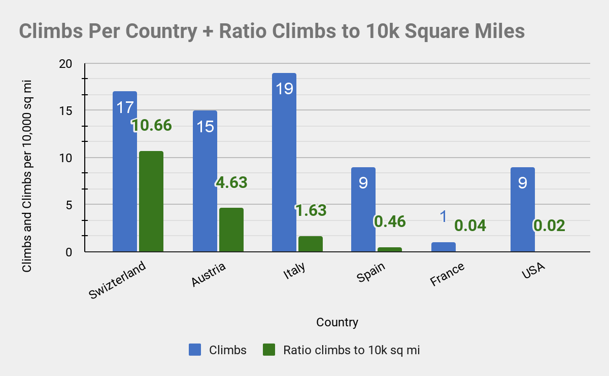 Climbs Per Country + Ratio Climbs to 10k Square Miles