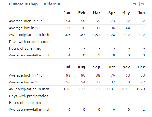 Cycling White Mountain, California - climate data for the Bishop area