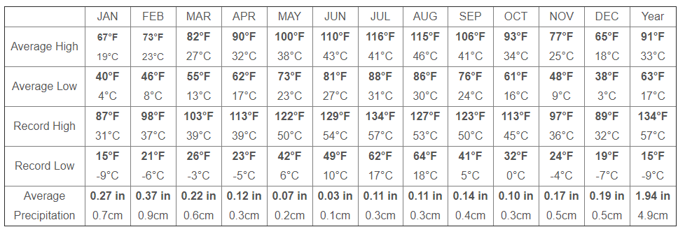 Cycling Death Valley National Park, California Cycling Death Valley National Park, California - weather chart shows monthly weather in Death Valley