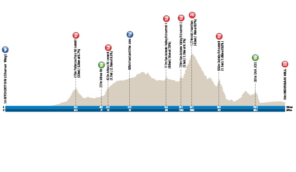 Mt. Hamilton bike climb - Tour of California - Stage Profile