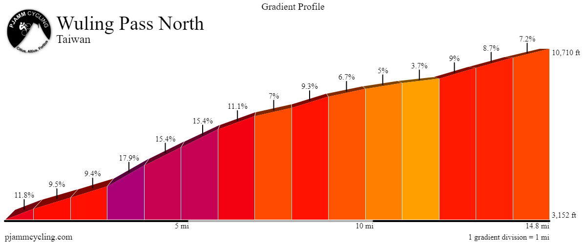 Wuling Pass North - elevation profile