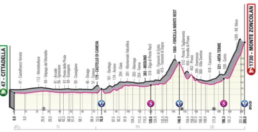 Cycling Monte Zoncolan from Sutrio - Giro d'Italia Stage 14 climb profile