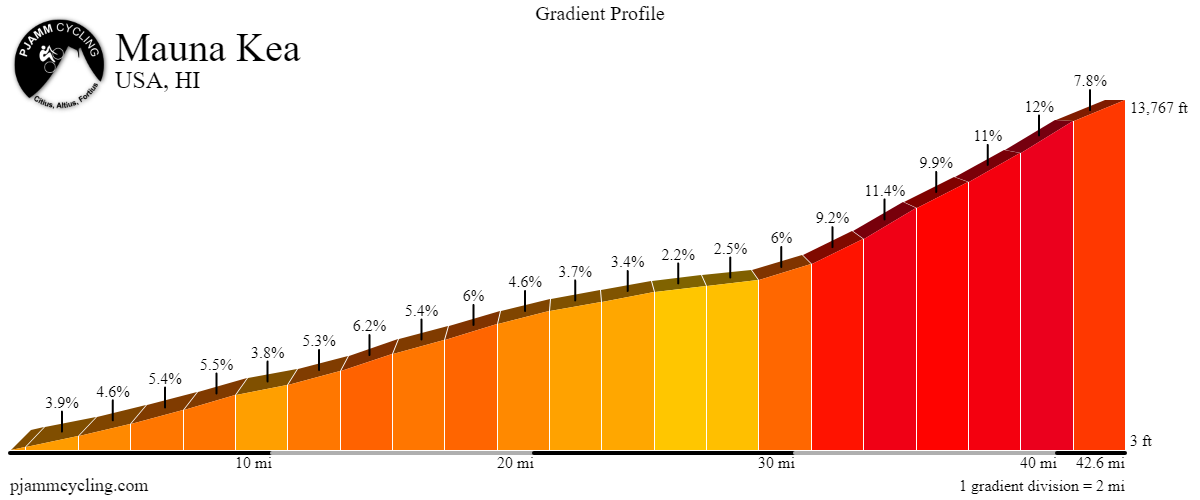 Top US Bike Climbs - Mauna Kea elevation profile