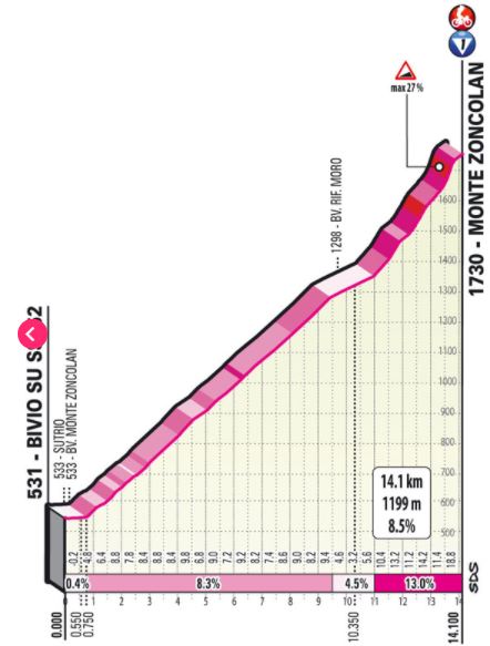 Cycling Monte Zoncolan from Sutrio - Giro d'Italia climb profile