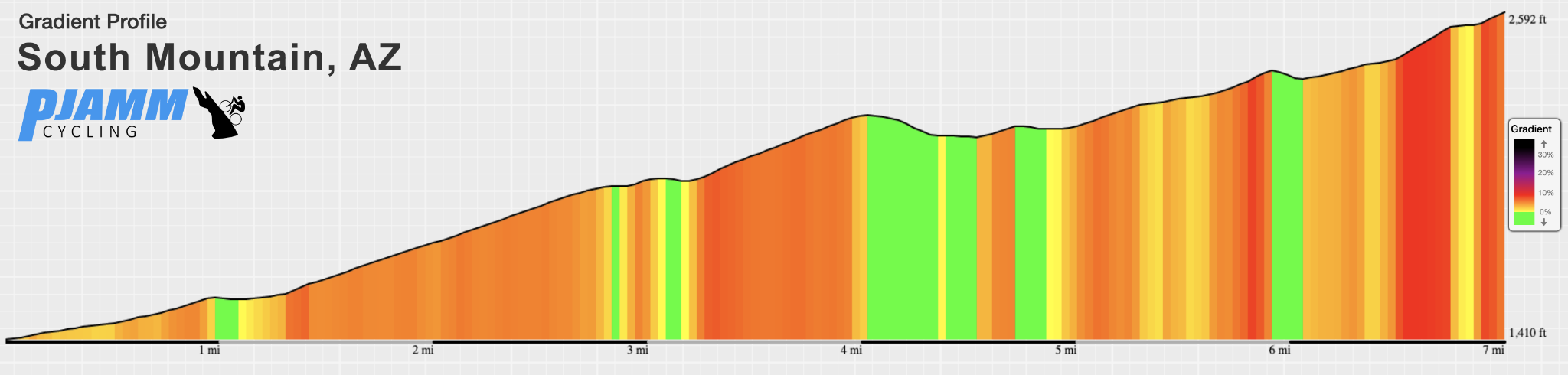 South Mountain bike climb gradient profile PJAMM Cycling in phoenix arizona for cyclist and climbing cyclists