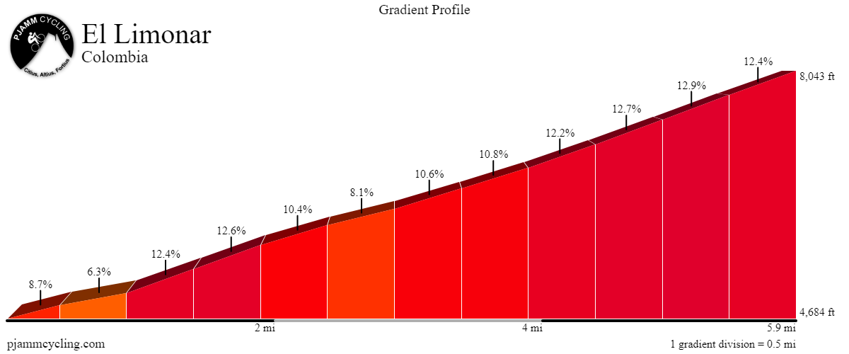 bIKING El Limonar - elevation grid