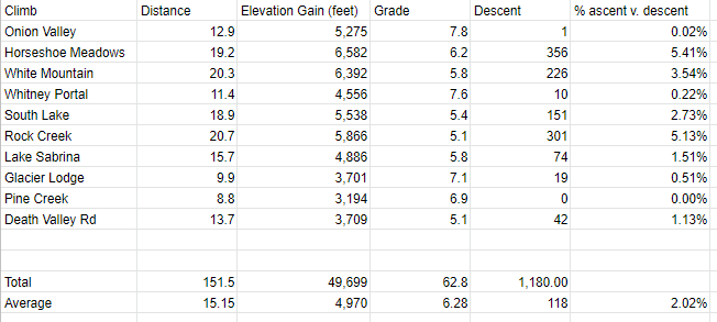 Owens Valley Climb Stats Chart listing the stats for the ten main climbs in Owens Valley