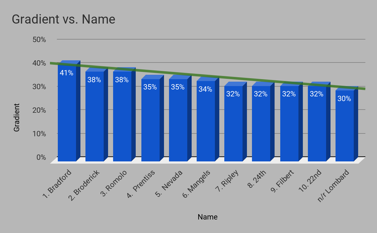 Gradient vs. Name